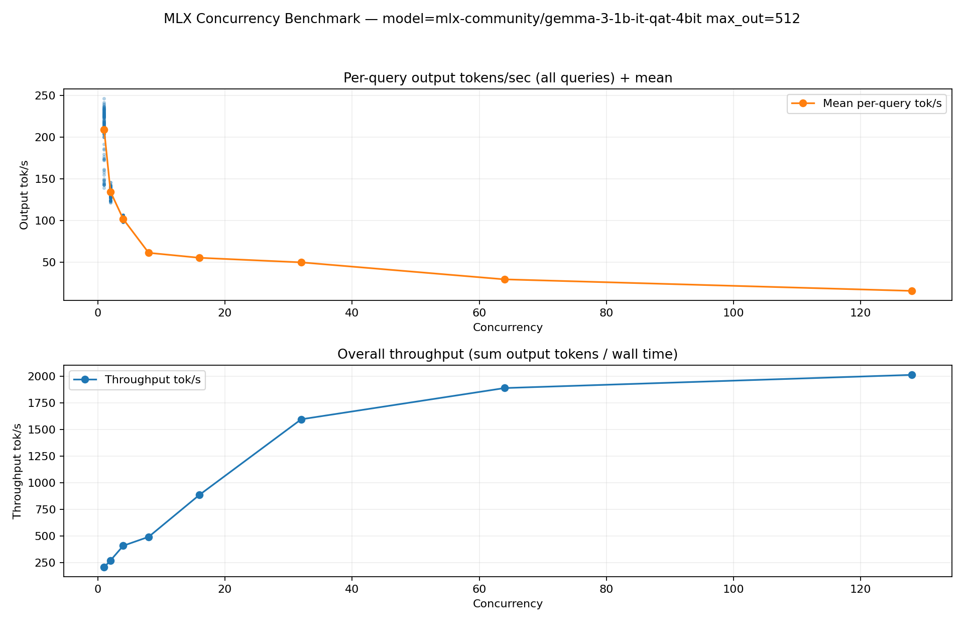 MLX concurrency benchmark — gemma-3-1b-it-qat-4bit (max_out=512)